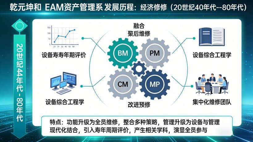 第三阶段:经济检修(20世纪40年代—80年代) 第三阶段:经济检修(20世纪40年代—80年代)