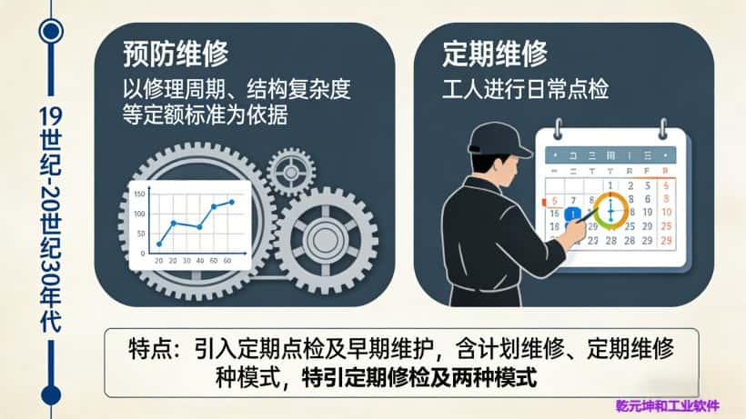 第二阶段:预防维修(19世纪—20世纪30年代) 第二阶段:预防维修(19世纪—20世纪30年代)