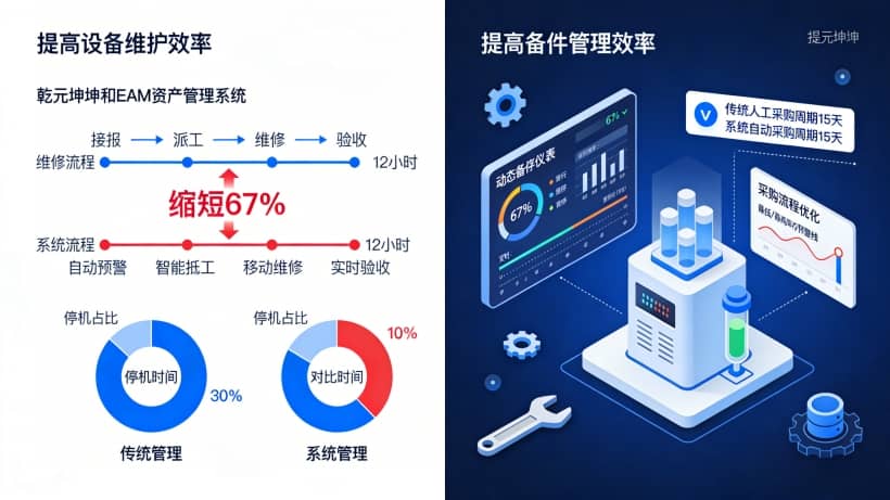 提高备件管理效率: 实时监控备件库存,科学管控采购与领用,减少库存成本与采购浪费。 提高备件管理效率: 实时监控备件库存,科学管控采购与领用,减少库存成本与采购浪费。