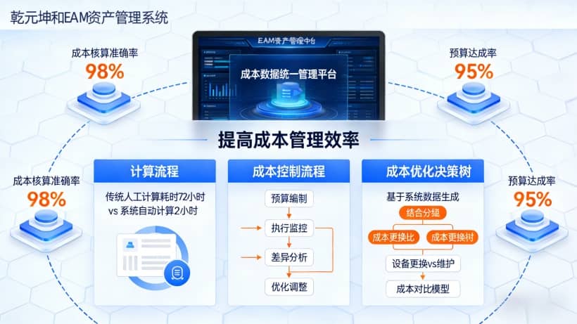 提高成本管理效率: 统一管理成本数据,简化核算与控制流程为成本优化提供数据依据。 提高成本管理效率: 统一管理成本数据,简化核算与控制流程为成本优化提供数据依据。