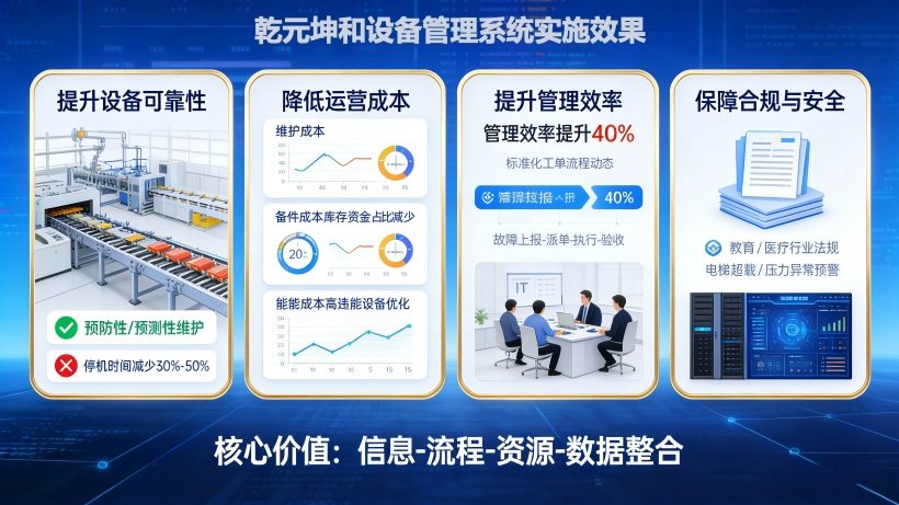 设备管理系统通过整合“信息-流程-资源-数据”，为企业或组织带来的核心价值
