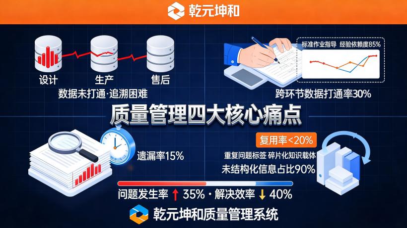 质量管理管理痛点 。数据孤岛与流程割裂 设计、生产、售后等环节数据未打通,质量问题追溯困难。 质量管理管理痛点 。数据孤岛与流程割裂 设计、生产、售后等环节数据未打通,质量问题追溯困难。