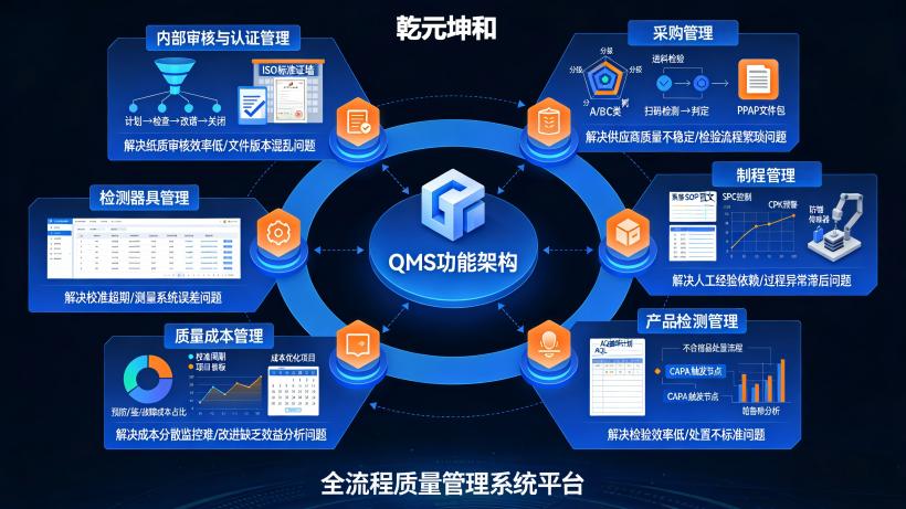 质量管理系统的功能模块 质量管理系统的功能模块