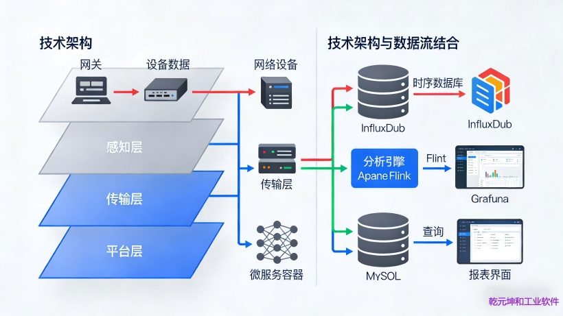 汽车行业设备管理系统-技术架构