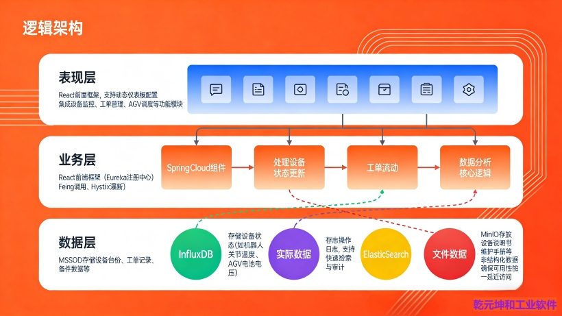 汽车行业设备管理系统-逻辑架构