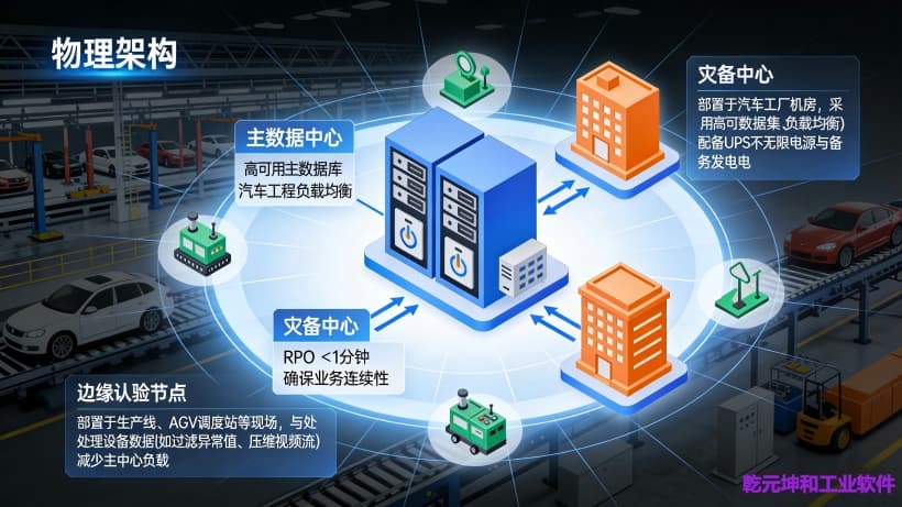 汽车行业设备管理系统-物理架构