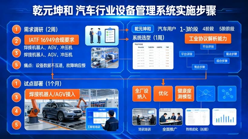 汽车行业设备管理系统的实施步骤