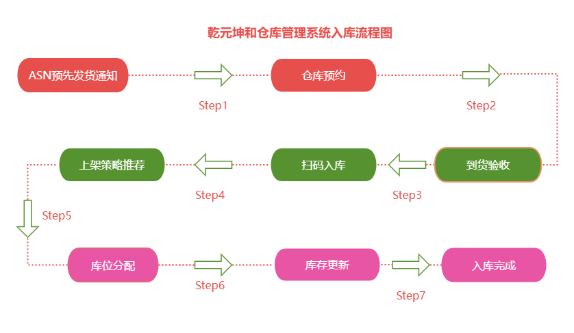 通过ASN自动匹配订单，减少人工核对时间；采用ABC分类上架策略，高频SKU放置在易存取区域，提升出库效率