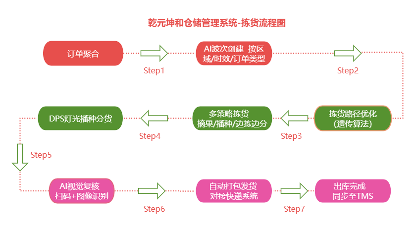 仓储管理系统-高效拣货流程图