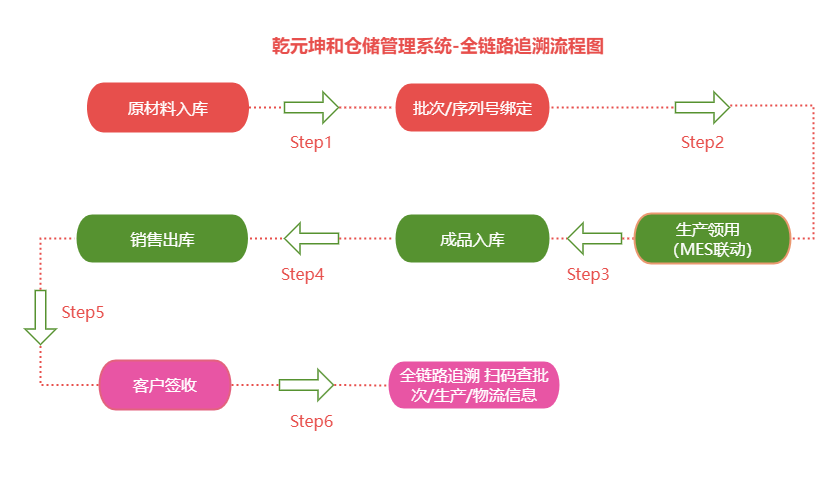 仓储管理系统-全链路追溯流程图
